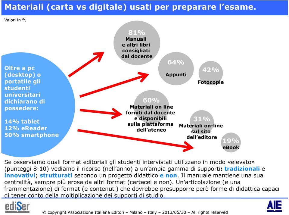 Materiali on line forniti dal docente e disponibili sulla piattaforma dell ateneo 42% Fotocopie 31% Materiali on-line sul sito dell editore 19% ebook Se osserviamo quali format editoriali gli