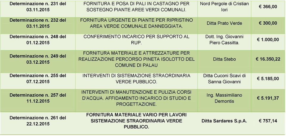 350,22 Determinazione n. 255 del 07.12.2015 INTERVENTI DI SISTEMAZIONE STRAORDINARIA VERDE PUBBLICO. 5.185,00 Determinazione n. 257 del 11.12.2015 INTERVENTI DI MANUTENZIONE E PULIZIA CORSI D ACQUA.