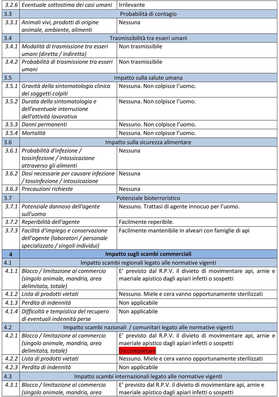 5 Impatto sulla salute umana 3.5.1 Gravità della sintomatologia clinica Nessuna. Non colpisce l uomo. dei soggetti colpiti 3.5.2 Durata della sintomatologia e Nessuna. Non colpisce l uomo. dell'eventuale interruzione dell'attività lavorativa 3.