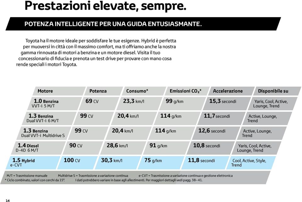 Visita il tuo concessionario di fiducia e prenota un test drive per provare con mano cosa rende speciali i motori Toyota. Motore Potenza Consumo* Emissioni CO * Accelerazione Disponibile su 1.