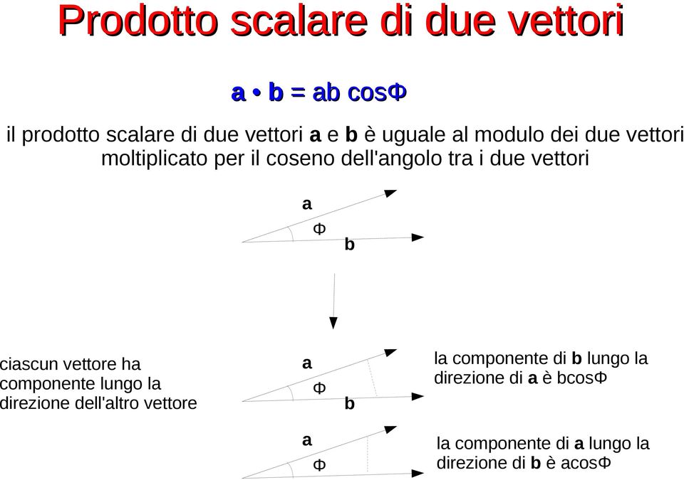 a Φ b ciascun vettore ha componente lungo la direzione dell'altro vettore a Φ b la