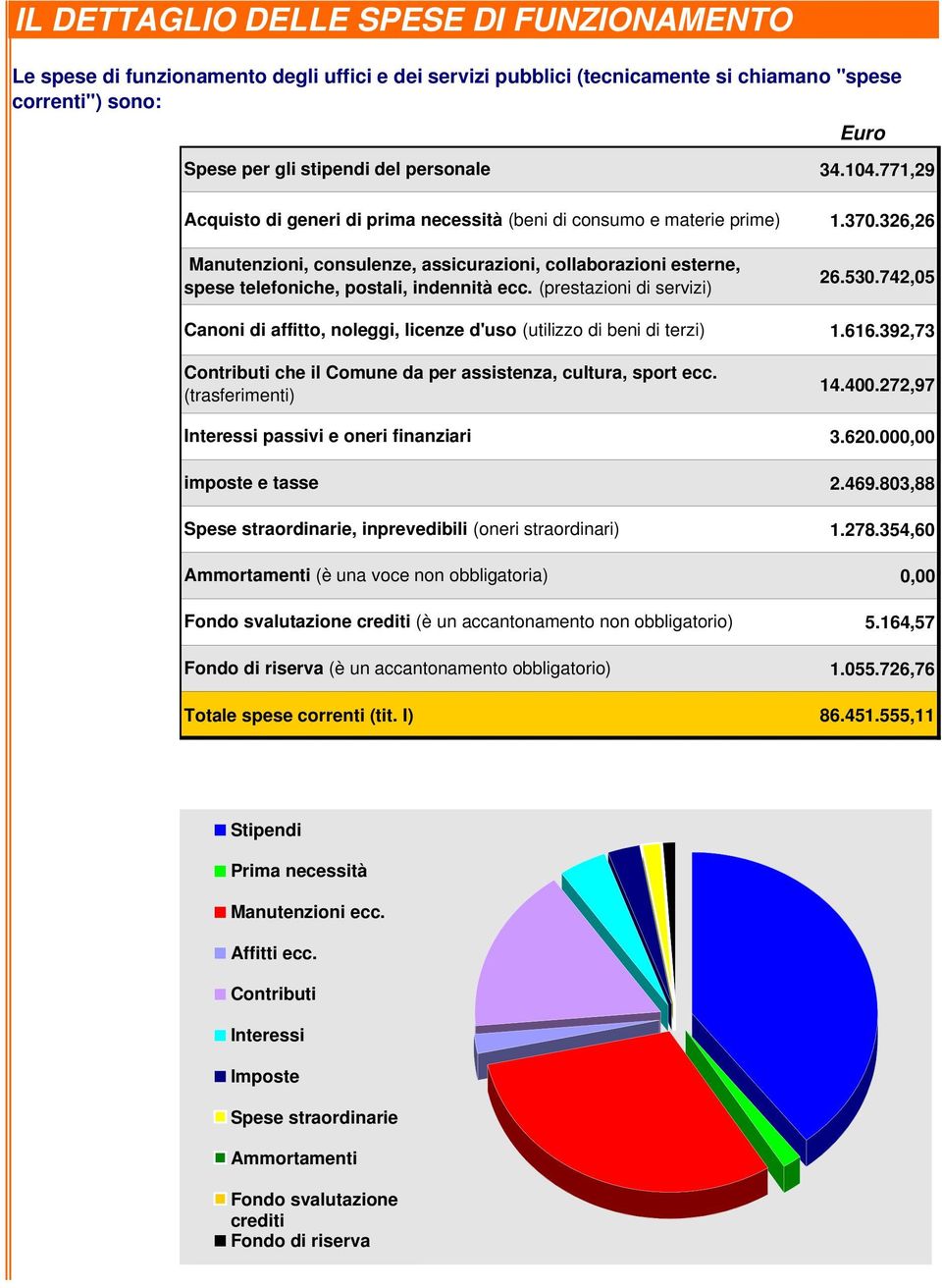 (prestazioni di servizi) Canoni di affitto, noleggi, licenze d'uso (utilizzo di beni di terzi) Contributi che il Comune da per assistenza, cultura, sport ecc.