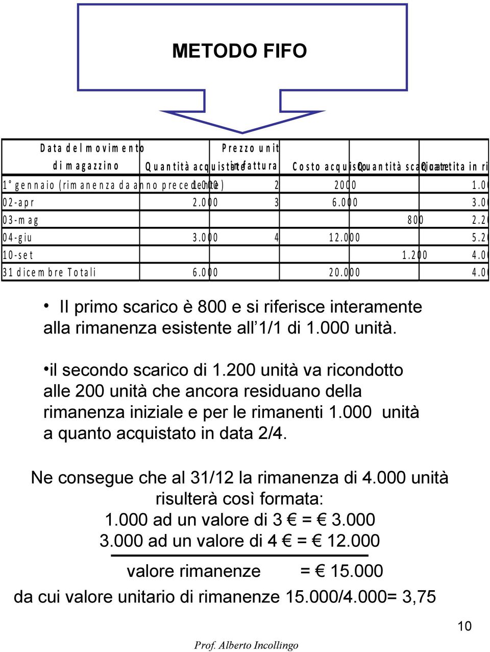 2 0 0 0 4 - g i u 3. 0 0 0 4 1 2. 0 0 0 5. 2 0 0 1 0 - s e t 1. 2 0 0 4. 0 0 0 3 1 d i c e m b r e T o t a l i 6. 0 0 0 2 0. 0 0 0 4. 0 0 0 II primo scarico è 800 e si riferisce interamente alla rimanenza esistente all 1/1 di 1.