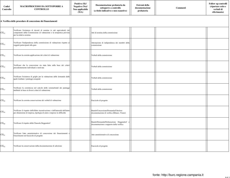 prevista per la relativa nomina Atti di nomina della commissione CG 13 Verificare l'indipendenza della commissione di valutazione rispetto ai soggetti partecipanti alla gara Attestazione di