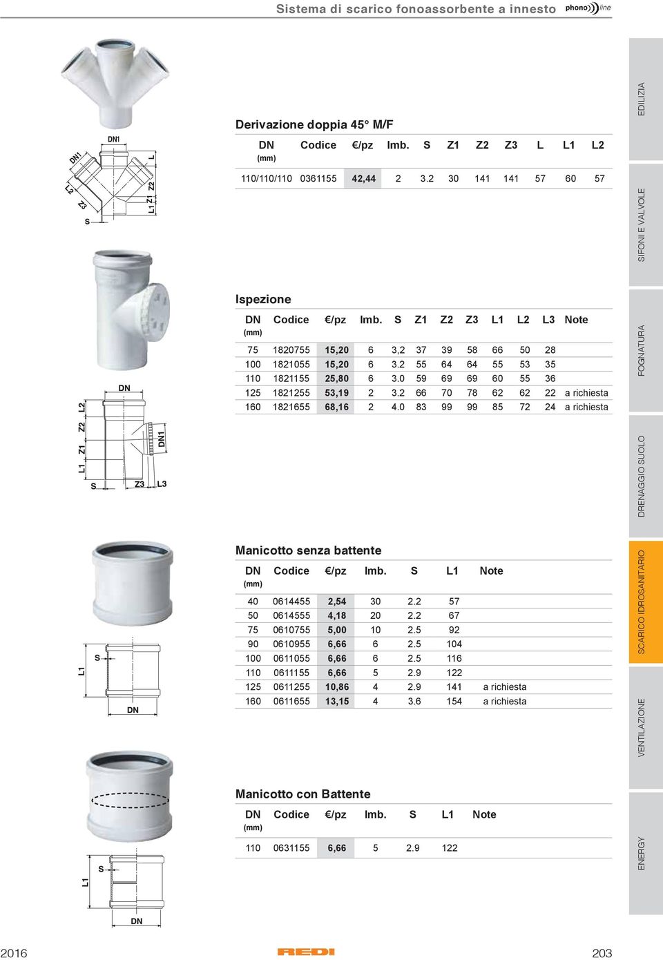 2 66 70 78 62 62 22 a richiesta 160 1821655 68,16 2 4.0 83 99 99 85 72 24 a richiesta Manicotto senza battente Codice /pz Imb. S L1 Note 40 0614455 2,54 30 2.2 57 50 0614555 4,18 20 2.