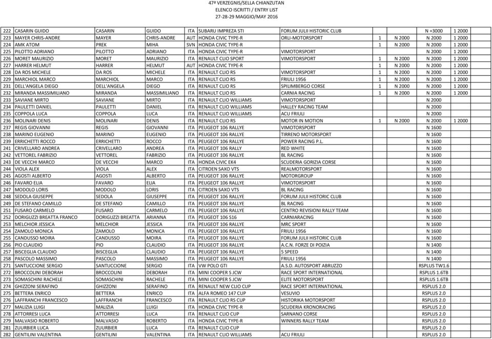 RENAULT CLIO SPORT VIMOTORSPORT 1 N 2000 N 2000 1 2000 227 HARRER HELMUT HARRER HELMUT AUT HONDA CIVIC TYPE- R 1 N 2000 N 2000 1 2000 228 DA ROS MICHELE DA ROS MICHELE ITA RENAULT CLIO RS