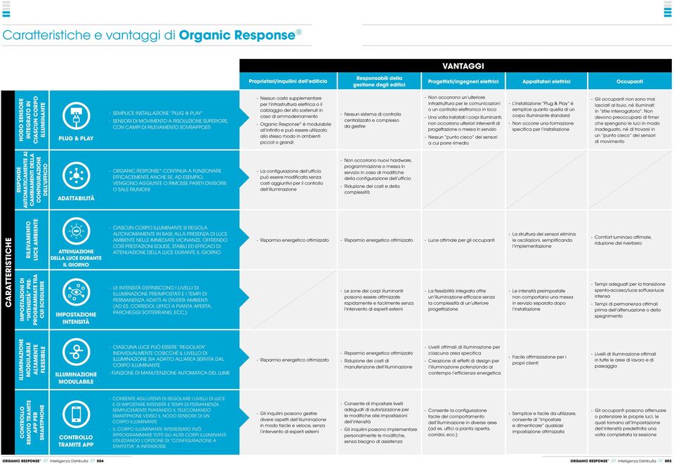 costo supplementare per l infrastruttura elettrica o il cablaggio del sito sostenuti in caso di ammodernamento - Organic Response è modulabile all infinito e può essere utilizzato allo stesso modo in