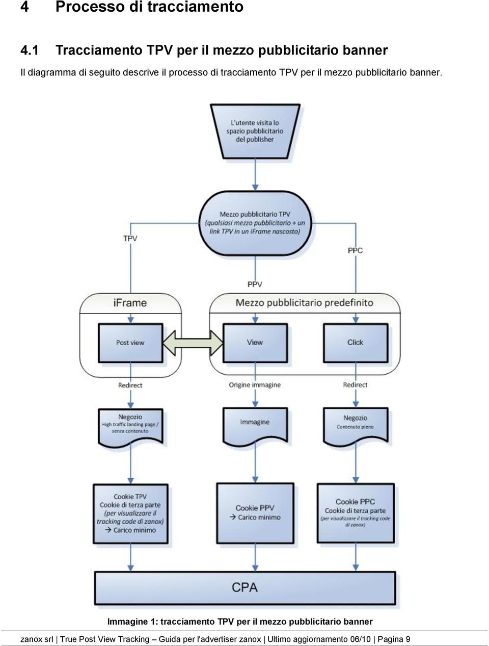il processo di tracciamento TPV per il mezzo pubblicitario banner.