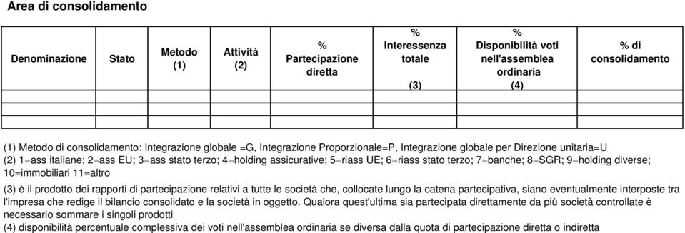 5=riass UE; 6=riass stato terzo; 7=banche; 8=SGR; 9=holding diverse; 10=immobiliari 11=altro (3) è il prodotto dei rapporti di partecipazione relativi a tutte le società che, collocate lungo la