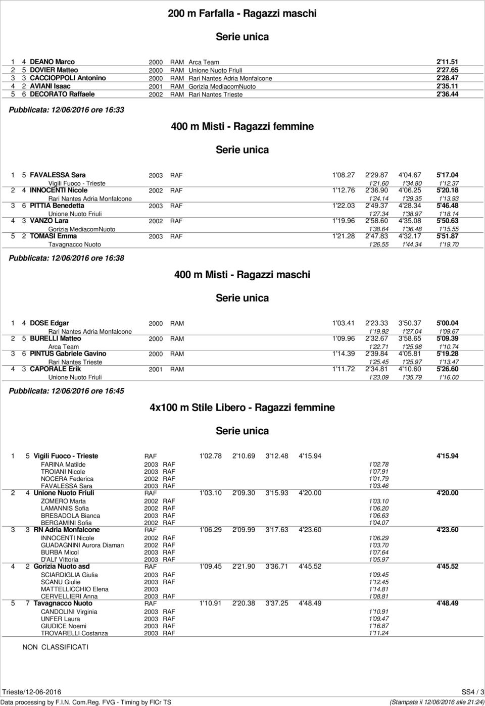 44 Pubblicata: 12/06/2016 ore 16:33 400 m Misti - Ragazzi femmine 1 5 FAVALESSA Sara 2003 RAF 1'08.27 2'29.87 4'04.67 5'17.04 Vigili Fuoco - Trieste 1'21.60 1'34.80 1'12.