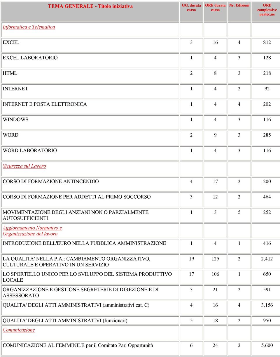 3 116 Sicurezza sul Lavoro DI FORMAZIONE ANTINCENDIO 4 17 2 200 DI FORMAZIONE PER ADDETTI AL PRIMO SOC 3 12 2 464 MOVIMENTAZIONE DEGLI ANZIANI NON O PARZIALMENTE AUTOSUFFICIENTI 1 3 5 252