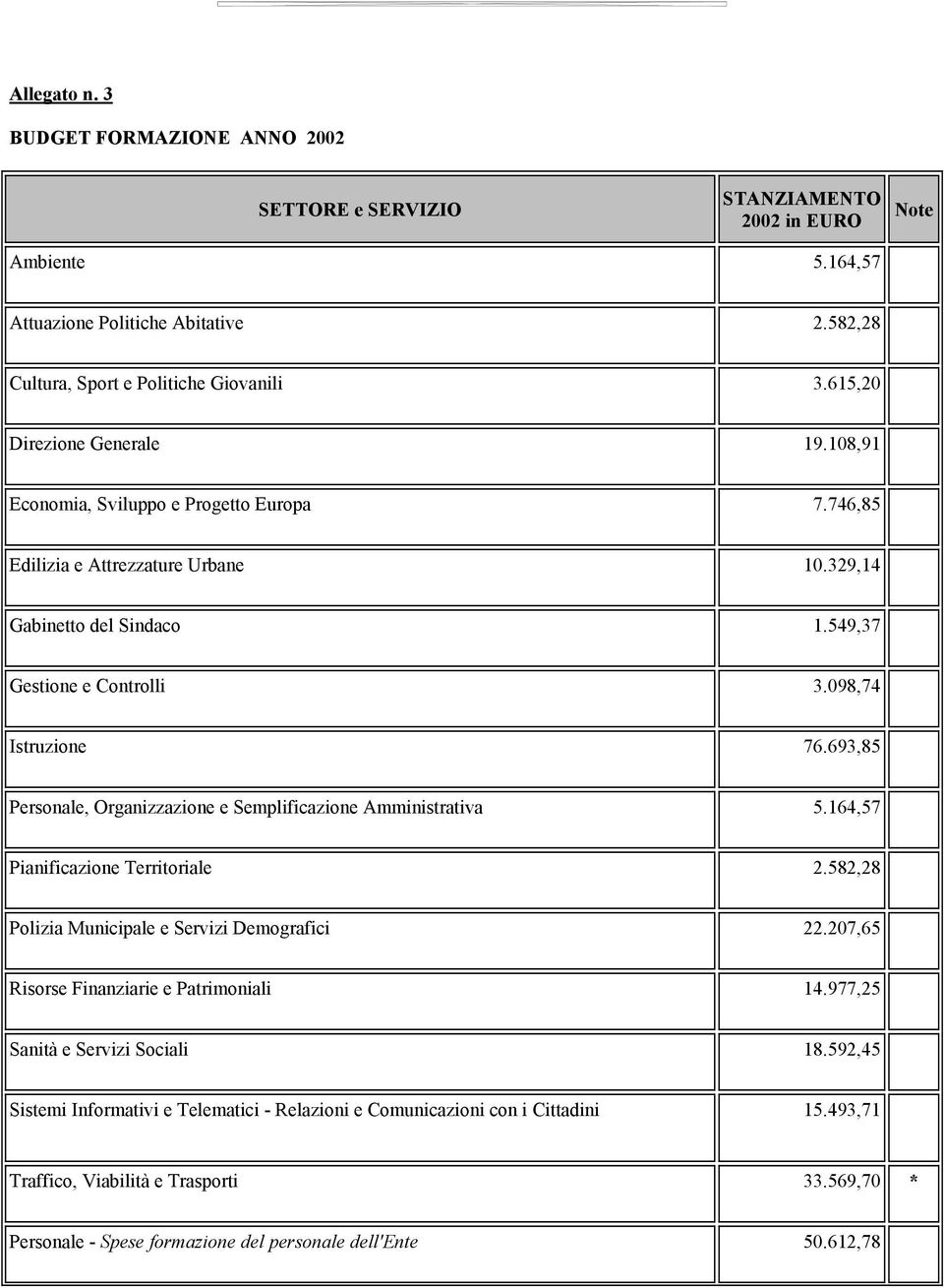 693,85 Personale, Organizzazione e Semplificazione Amministrativa 5.164,57 Pianificazione Territoriale 2.582,28 Polizia Municipale e Servizi Demografici 22.