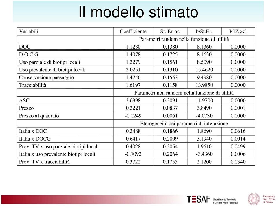 6197 0.1158 13.9850 0.0000 Parametri non random nella funzione di utilità ASC 3.6998 0.3091 11.9700 0.0000 Prezzo 0.3221 0.0837 3.8490 0.0001 Prezzo al quadrato -0.0249 0.0061-4.0730 0.