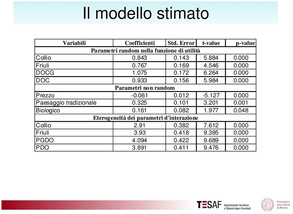 000 Parametri non random Prezzo -0.061 0.012-5.127 0.000 Paesaggio tradizionale 0.325 0.101 3.201 0.001 Biologico 0.161 0.082 1.