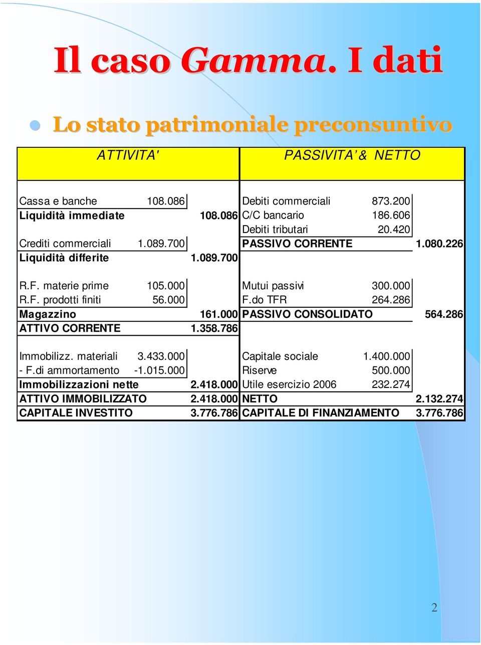 000 F.do TFR 264.286 Magazzino 161.000 PASSIVO CONSOLIDATO 564.286 ATTIVO CORRENTE 1.358.786 Immobilizz. materiali 3.433.000 Capitale sociale 1.400.000 - F.di ammortamento -1.015.