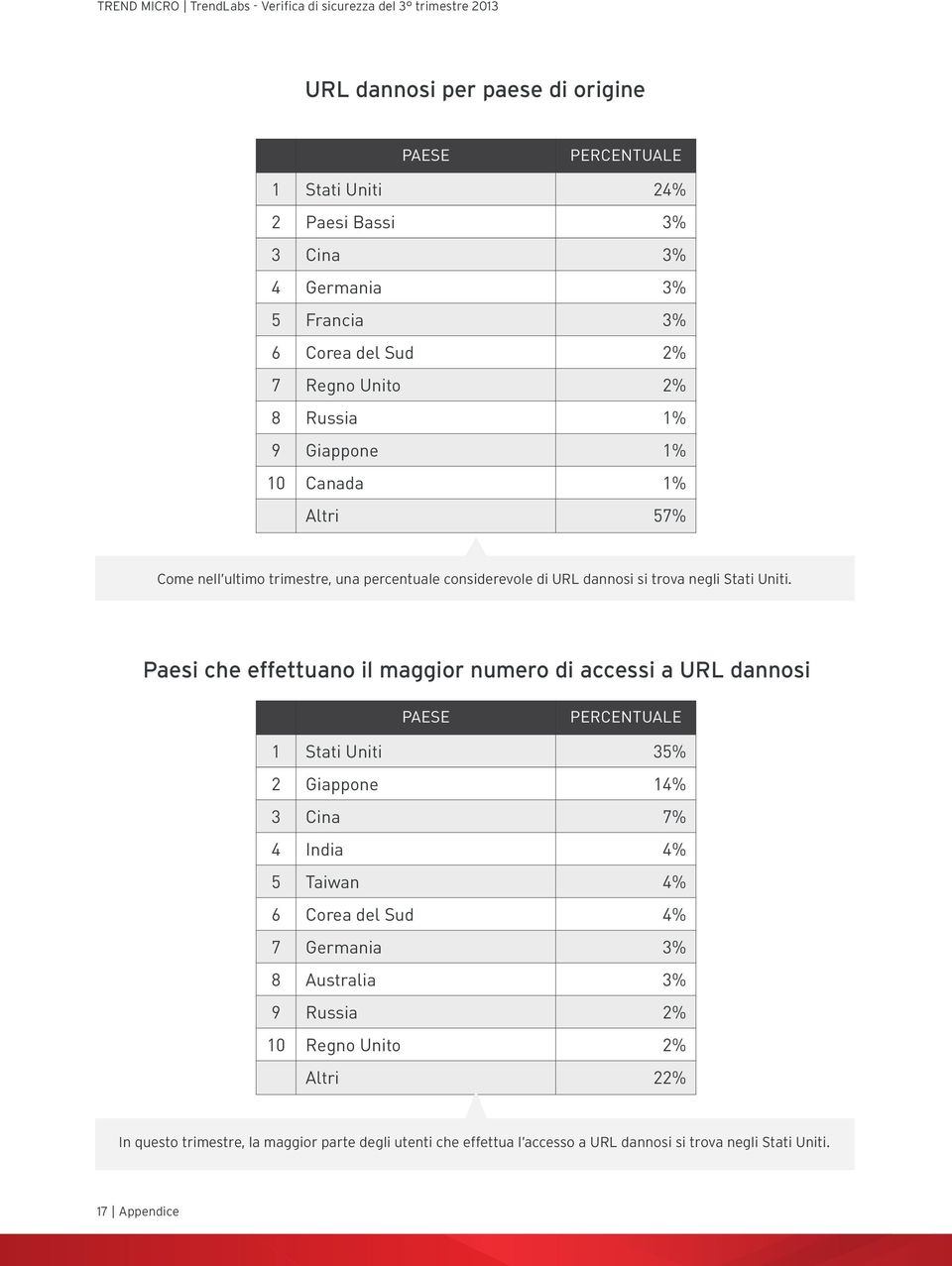 Paesi che effettuano il maggior numero di accessi a URL dannosi PAESE PERCENTUALE 1 Stati Uniti 35% 2 Giappone 14% 3 Cina 7% 4 India 4% 5 Taiwan 4% 6 Corea del Sud 4% 7