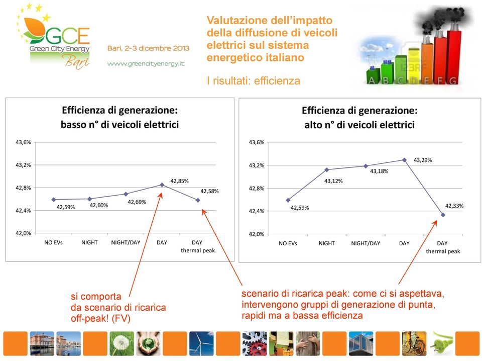 42,0% NO EVs NIGHT NIGHT/DAY DAY DAY thermal peak 42,0% NO EVs NIGHT NIGHT/DAY DAY DAY thermal peak si comporta da scenario di