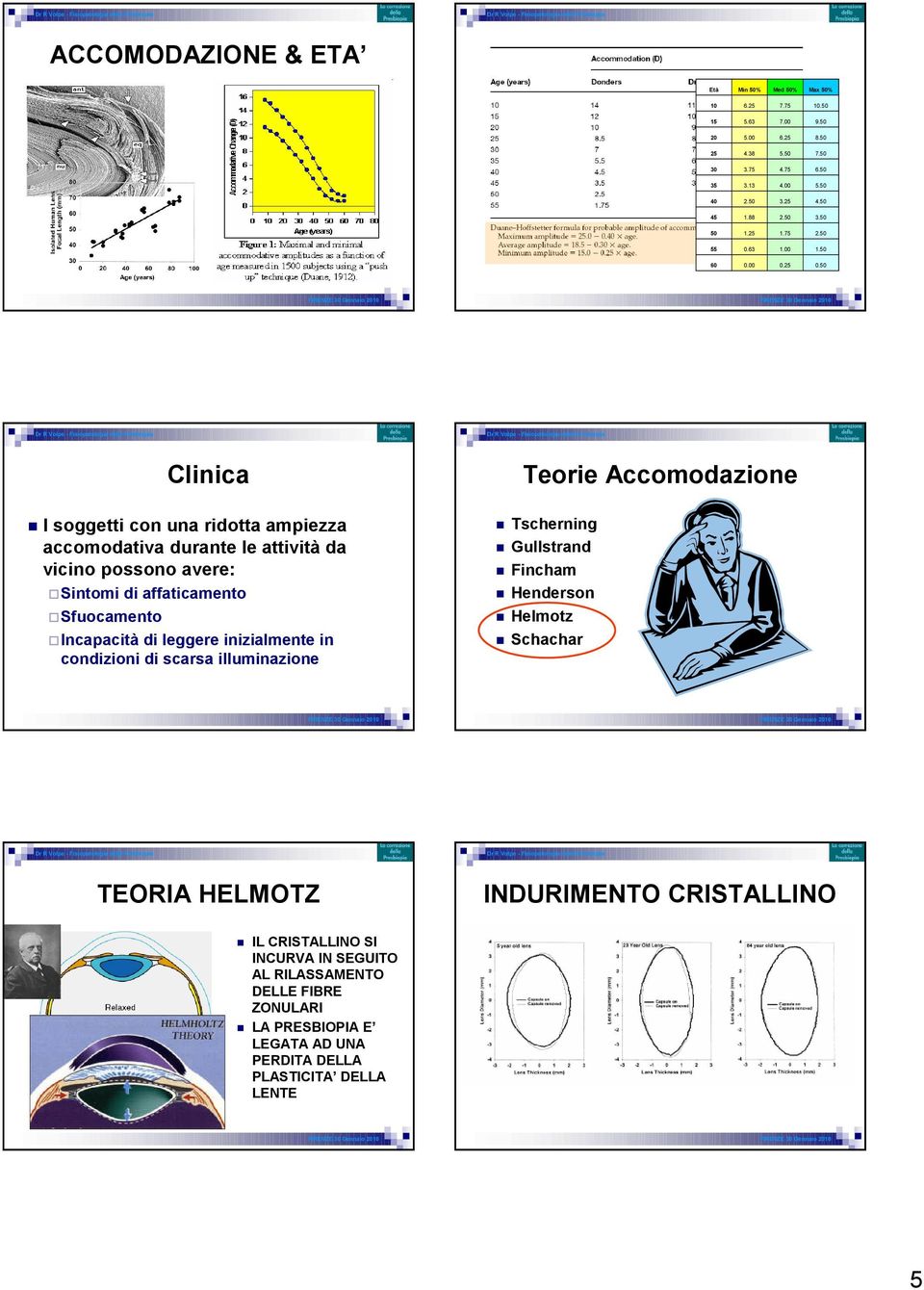 00 0.50 0.25 1.00 0.50 Clinica Età Teorie Accomodazione I soggetti con una ridotta ampiezza accomodativa durante le attività da vicino possono avere: Sintomi di affaticamento Sfuocamento Incapacità