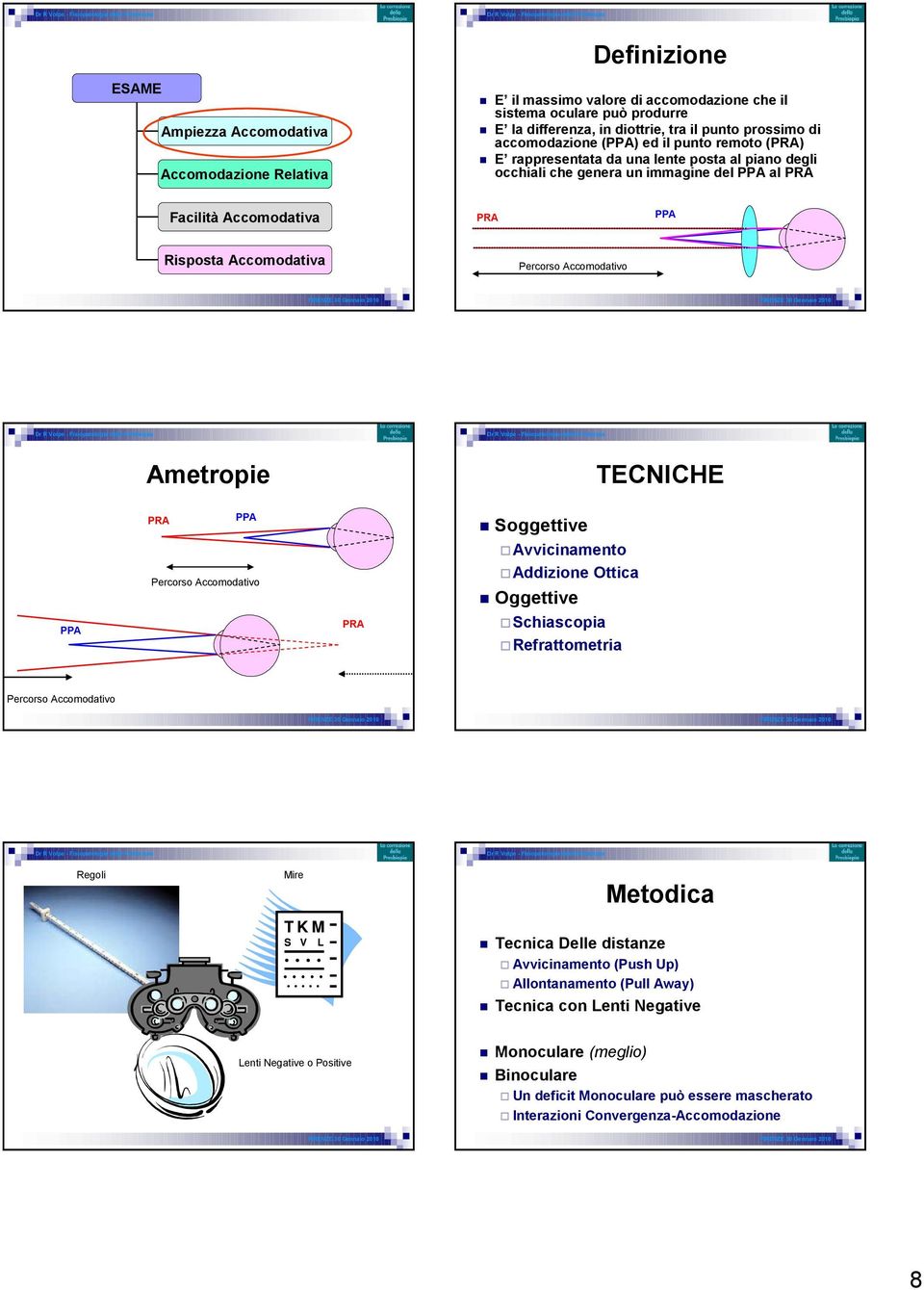 Percorso Accomodativo Ametropie PRA TECNICHE PPA Soggettive Avvicinamento Addizione Percorso Accomodativo Schiascopia PRA PPA Ottica Oggettive Refrattometria Percorso Accomodativo Regoli Mire