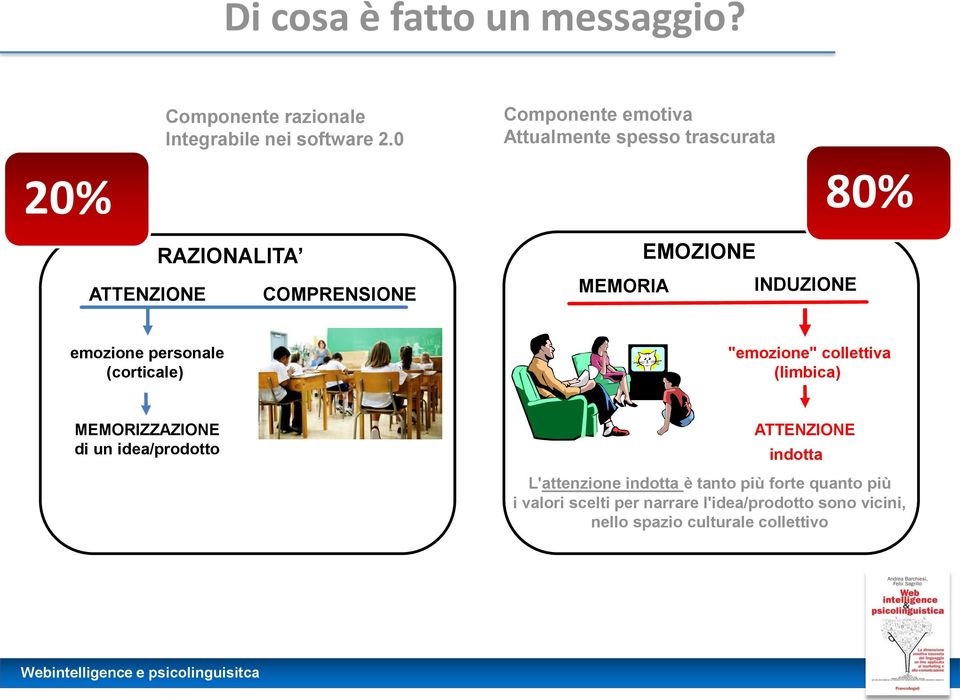 INDUZIONE emozione personale (corticale) "emozione" collettiva (limbica) MEMORIZZAZIONE di un idea/prodotto