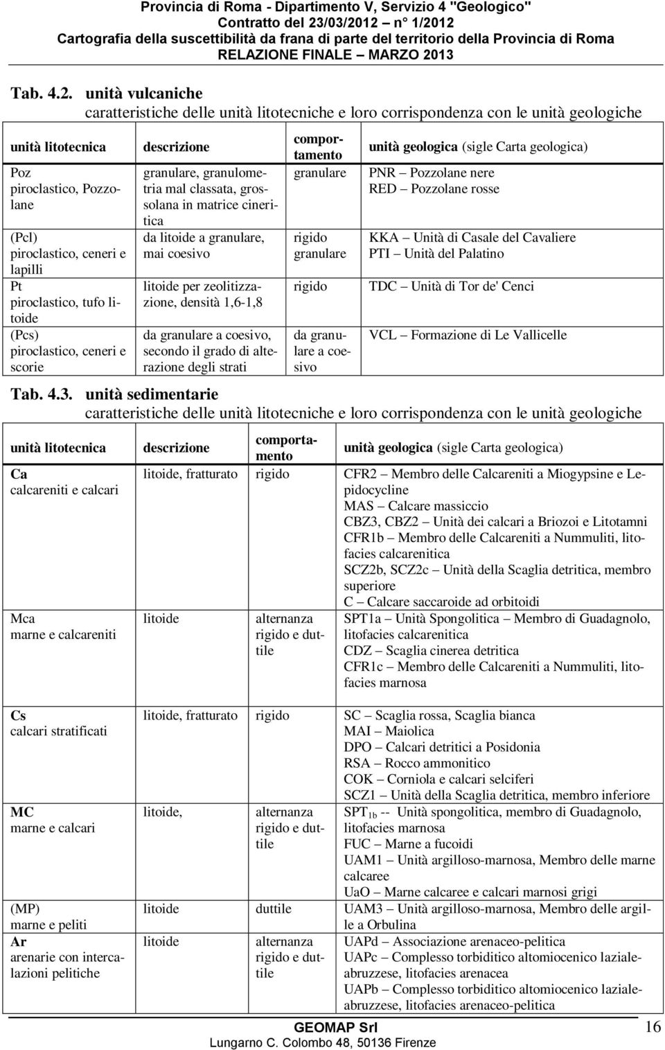 piroclastico, tufo litoide (Pcs) piroclastico, ceneri e scorie descrizione granulare, granulometria mal classata, grossolana in matrice cineritica da litoide a granulare, mai coesivo litoide per