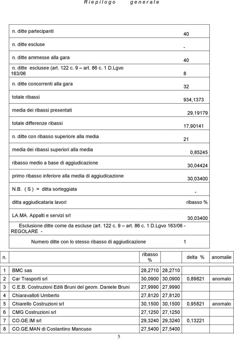 ditte con ribasso superiore alla media media dei ribassi superiori alla media ribasso medio a base di aggiudicazione primo ribasso inferiore alla media di aggiudicazione N.B.