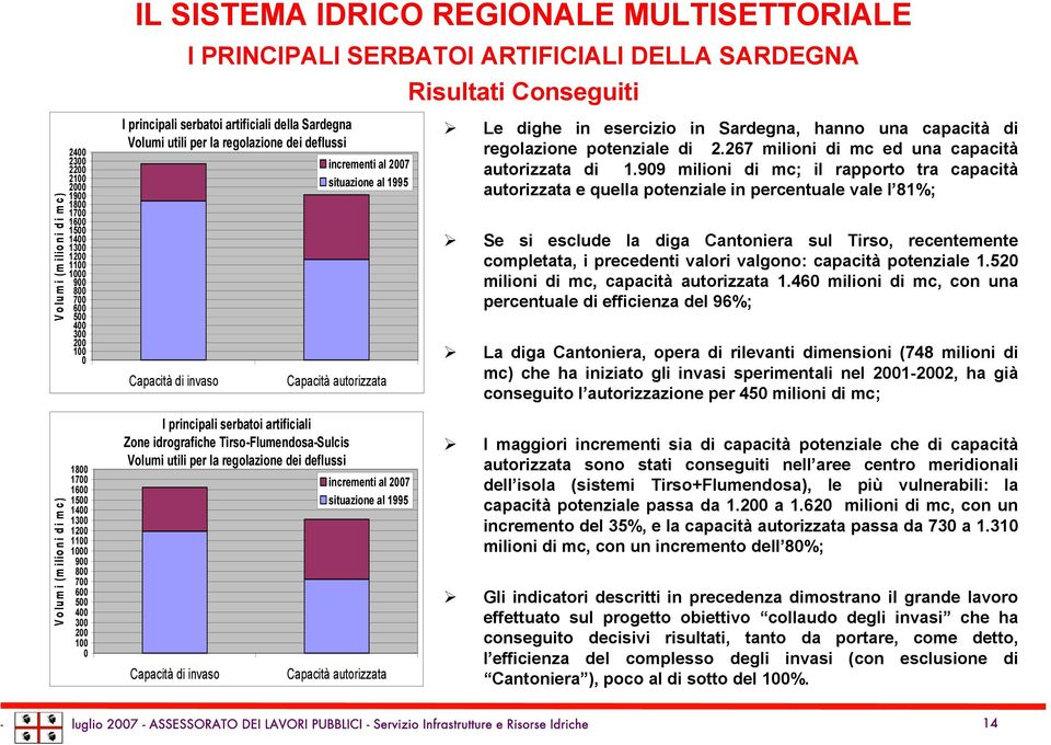 al 1995 Capacità autorizzata Le dighe in esercizio in Sardegna, hanno una capacità di regolazione potenziale di 2.267 milioni di mc ed una capacità autorizzata di 1.