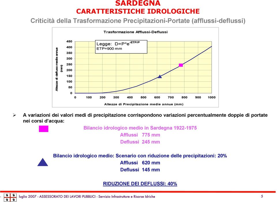 corrispondono variazioni percentualmente doppie di portate nei corsi d acqua: Bilancio idrologico medio in Sardegna 1922-1975 Afflussi 775 mm Deflussi 245 mm Bilancio idrologico medio: