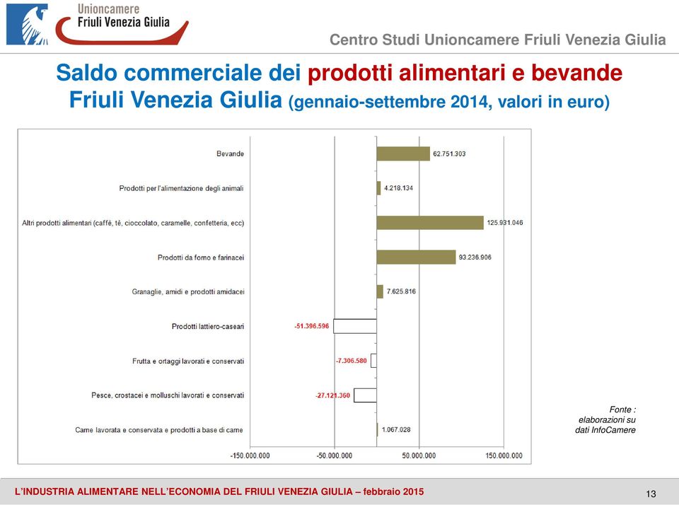 Fonte : elaborazioni su dati InfoCamere L INDUSTRIA