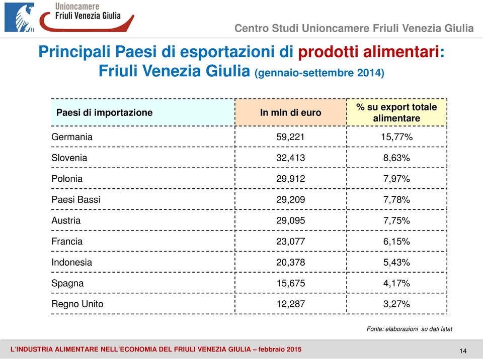 7,97% Paesi Bassi 29,209 7,78% Austria 29,095 7,75% Francia 23,077 6,15% Indonesia 20,378 5,43% Spagna 15,675 4,17% Regno