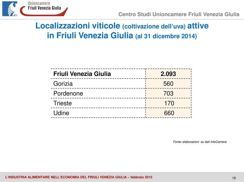 093 Gorizia 560 Pordenone 703 Trieste 170 Udine 660 Fonte: elaborazioni