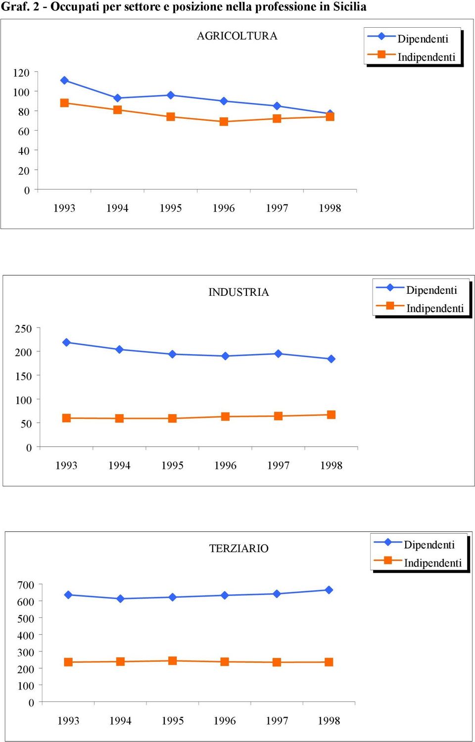 Indipendenti 250 200 150 100 50 0 INDUSTRIA Dipendenti