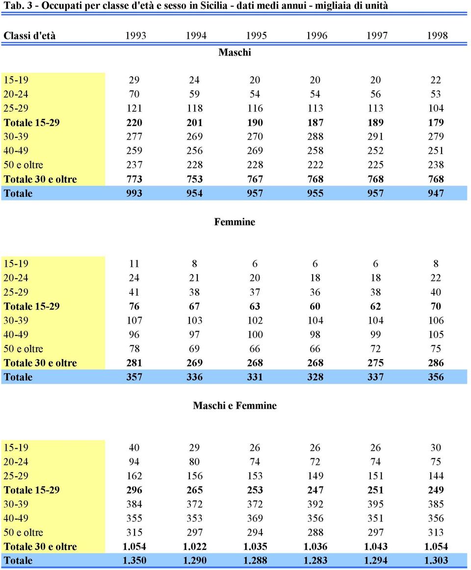 Femmine 15-19 11 8 6 6 6 8 20-24 24 21 20 18 18 22 25-29 41 38 37 36 38 40 Totale 15-29 76 67 63 60 62 70 30-39 107 103 102 104 104 106 40-49 96 97 100 98 99 105 50 e oltre 78 69 66 66 72 75 Totale