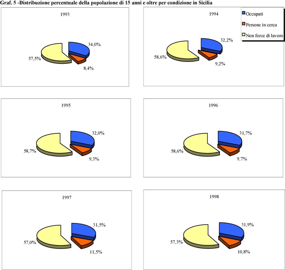 34,0% 32,2% Non forze di lavoro 57,5% 8,4% 58,6% 9,2% 1995 1996 32,0%