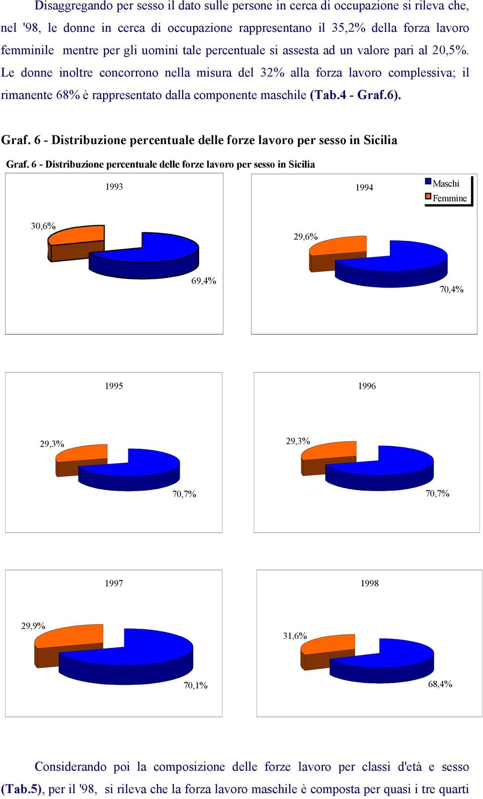 Le donne inoltre concorrono nella misura del 32% alla forza lavoro complessiva; il rimanente 68% è rappresentato dalla componente maschile (Tab.4 - Graf.