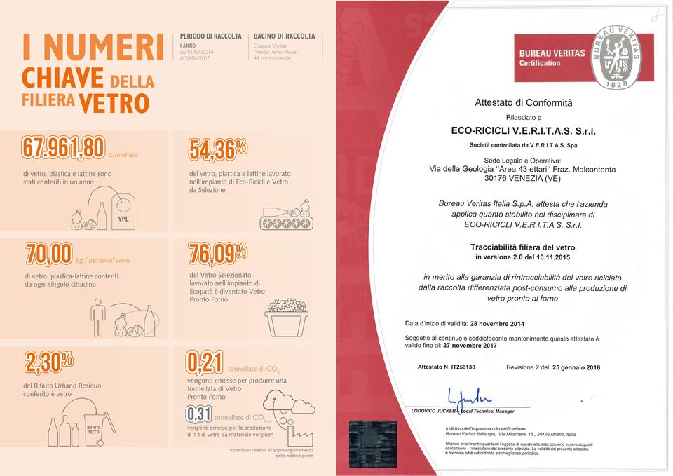 persona*anno 76,09 di vetro, plastica-lattine conferiti da ogni singolo cittadino del Vetro Selezionato lavorato nell impianto di Ecopatè è diventato Vetro Pronto Forno 2,30 del Rifiuto Urbano