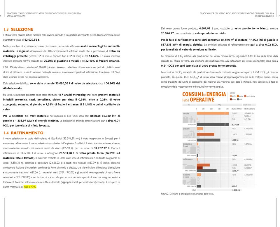 607,01 t sono costituite da vetro pronto forno bianco, mentre 20.976,77 t sono costituite da vetro pronto forno misto. quantitativo totale di 62.022,56 t.