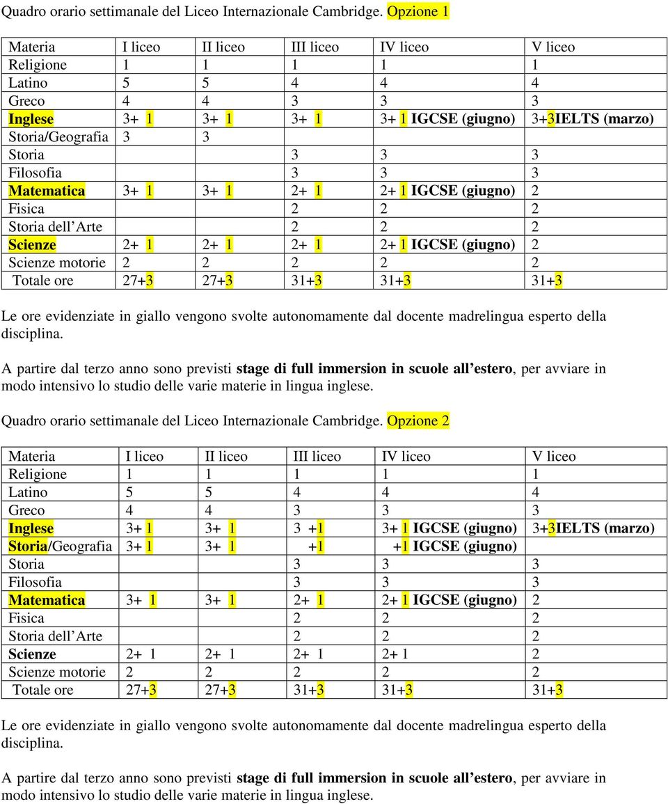 Storia 3 3 3 Filosofia 3 3 3 Matematica 3+ 1 3+ 1 2+ 1 2+ 1 IGCSE (giugno) 2 Fisica 2 2 2 Storia dell Arte 2 2 2 Scienze 2+ 1 2+ 1 2+ 1 2+ 1 IGCSE (giugno) 2 Scienze motorie 2 2 2 2 2 Totale ore 27+3