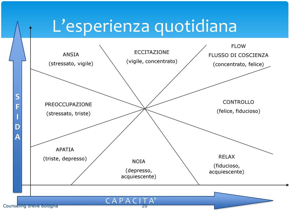 triste) CONTROLLO (felice, fiducioso) APATIA (triste, depresso) NOIA (depresso,