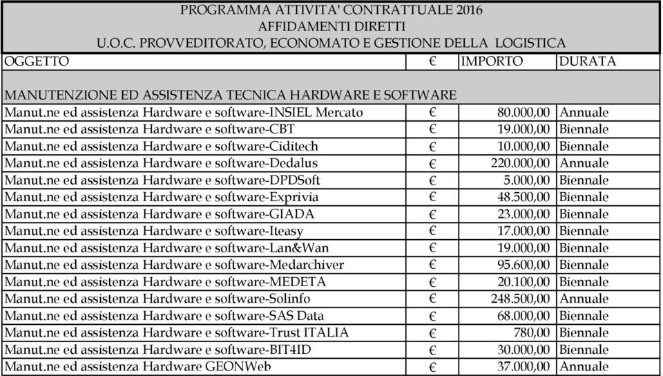 000,00 Annuale Manut.ne ed assistenza Hardware e software-dpdsoft 5.000,00 Biennale Manut.ne ed assistenza Hardware e software-exprivia 48.500,00 Biennale Manut.