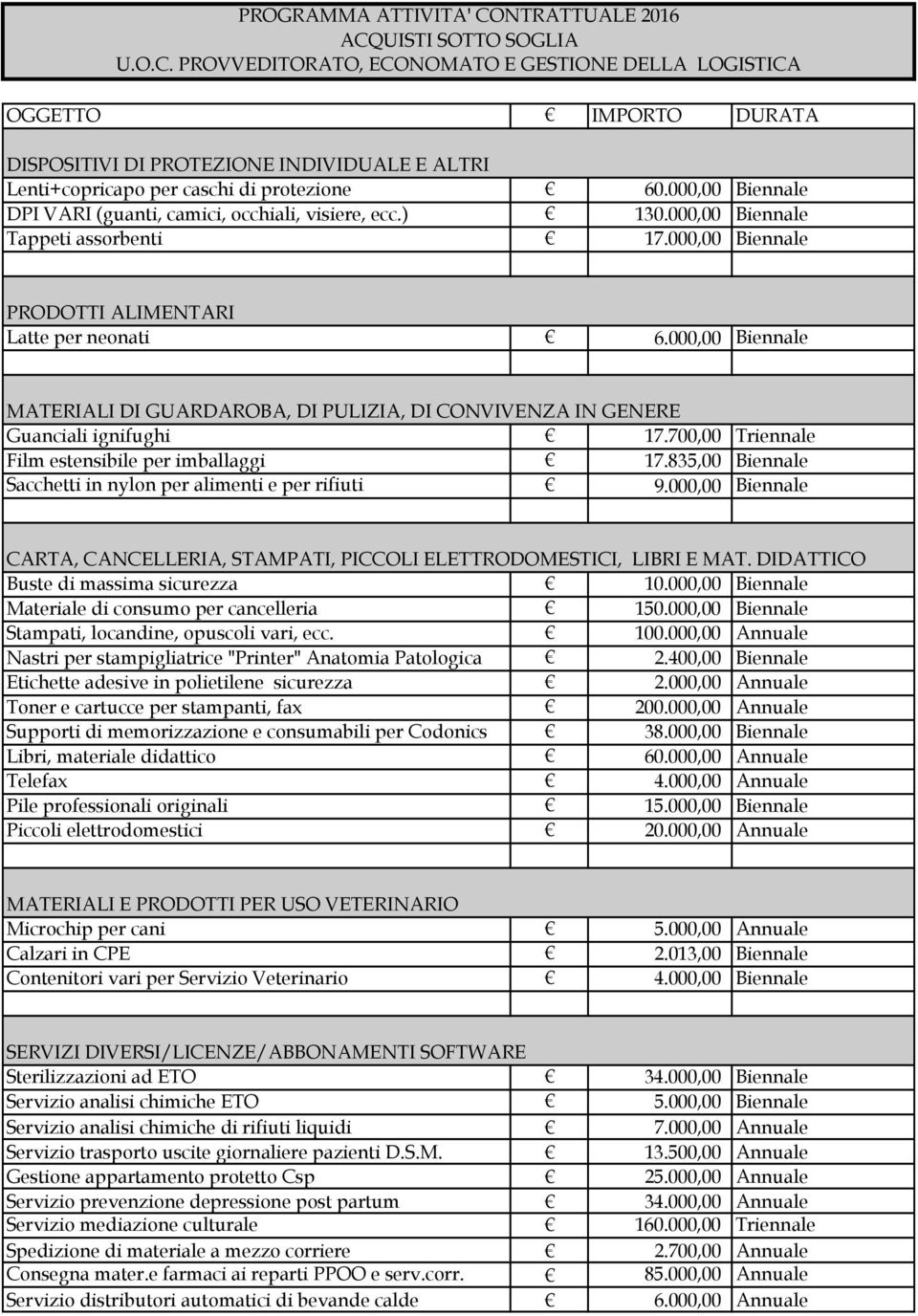 700,00 Triennale Film estensibile per imballaggi 17.835,00 Biennale Sacchetti in nylon per alimenti e per rifiuti 9.000,00 Biennale CARTA, CANCELLERIA, STAMPATI, PICCOLI ELETTRODOMESTICI, LIBRI E MAT.