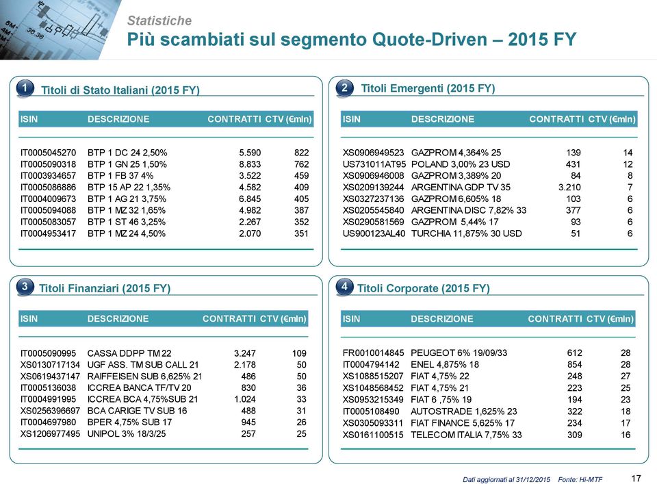 845 405 IT0005094088 BTP 1 MZ 32 1,65% 4.982 387 IT0005083057 BTP 1 ST 46 3,25% 2.267 352 IT0004953417 BTP 1 MZ 24 4,50% 2.