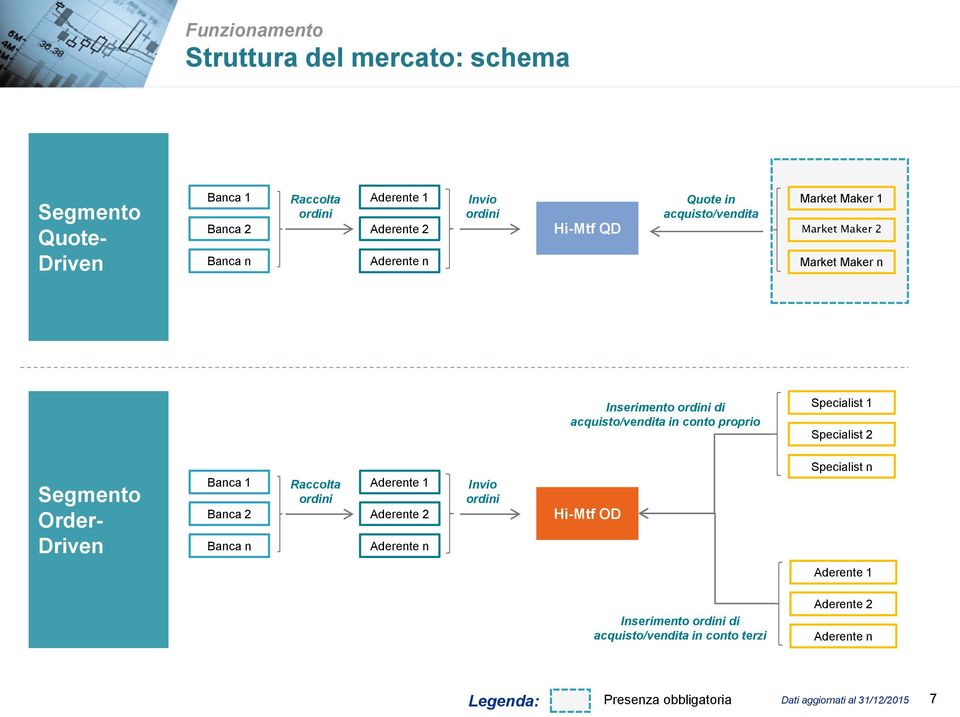 proprio Specialist 1 Specialist 2 Segmento Order- Driven Banca 1 Banca 2 Banca n Raccolta ordini Aderente 1 Aderente 2 Aderente n Invio