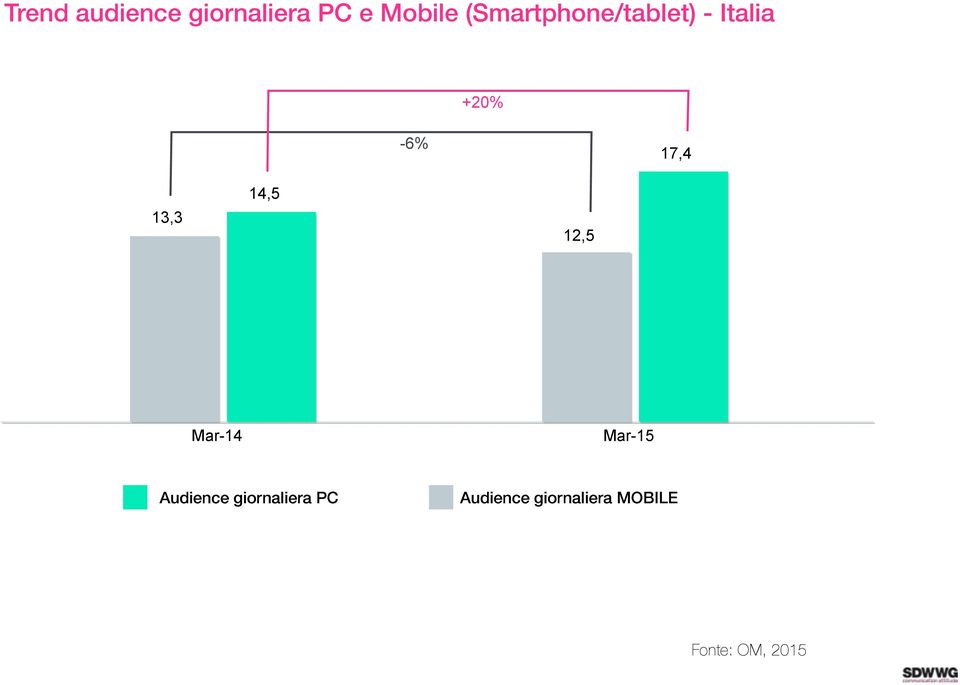 13,3 14,5 12,5 Mar-14 Mar-15 Audience
