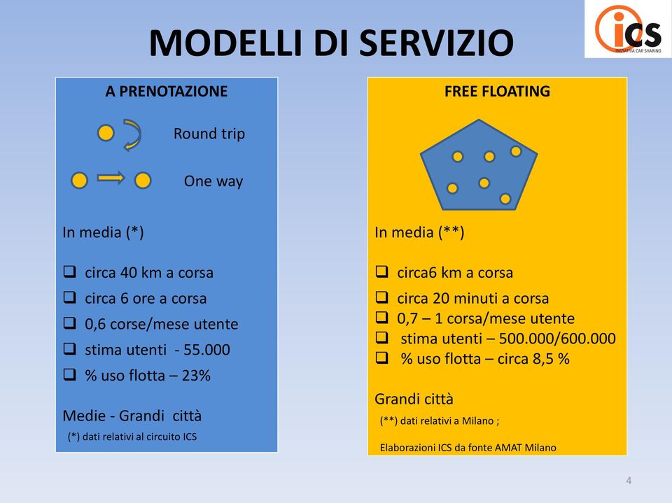 000 % uso flotta 23% Medie - Grandi città (*) dati relativi al circuito ICS In media (**) circa6 km a corsa circa