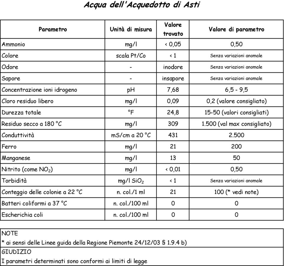Residuo secco a 180 C mg/l 309 1.500 (val max consigliato) Conduttività ms/cm a 20 C 431 2.