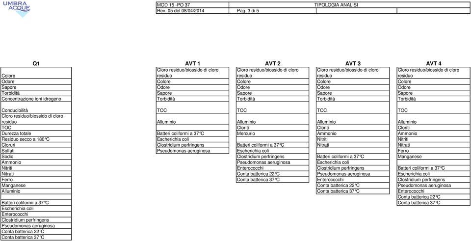 Odore Torbidit Sapore Sapore Sapore Sapore Concentrazione ioni idrogeno Torbidit Torbidit Torbidit Torbidit Conducibilit TOC TOC TOC TOC Cloro /biossido di cloro Alluminio Alluminio Alluminio