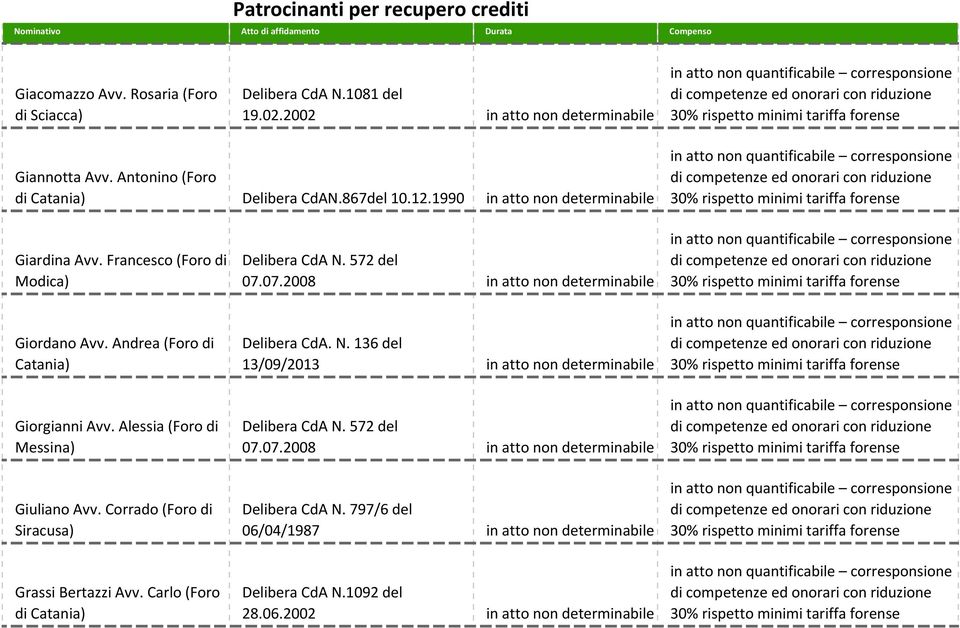 Andrea (Foro di Giorgianni Avv. Alessia (Foro di Giuliano Avv. Corrado (Foro di Siracusa) Grassi Bertazzi Avv. Carlo (Foro di Delibera CdA.