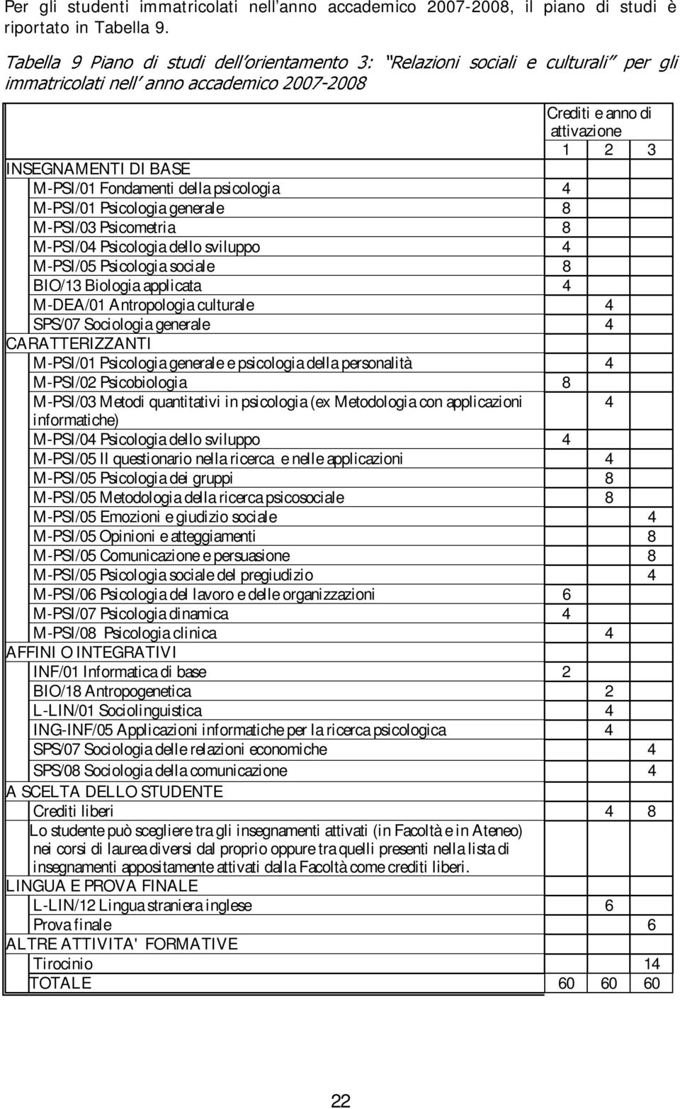 Psicologia sociale 8 BIO/13 Biologia applicata M-DEA/01 Antropologia culturale SPS/07 Sociologia generale CARATTERIZZANTI M-PSI/01 Psicologia generale e psicologia della personalità M-PSI/02