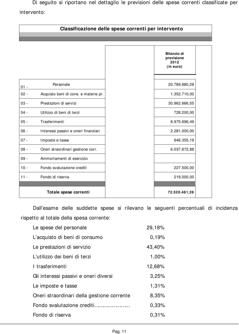 696,49 06 - Interessi passivi e oneri finanziari 2.281.000,00 07 - Imposte e tasse 946.355,19 08 - Oneri straordinari gestione corr. 6.037.